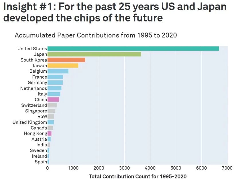 半導體前沿技術研究：中、美、日、歐哪家強？的圖3