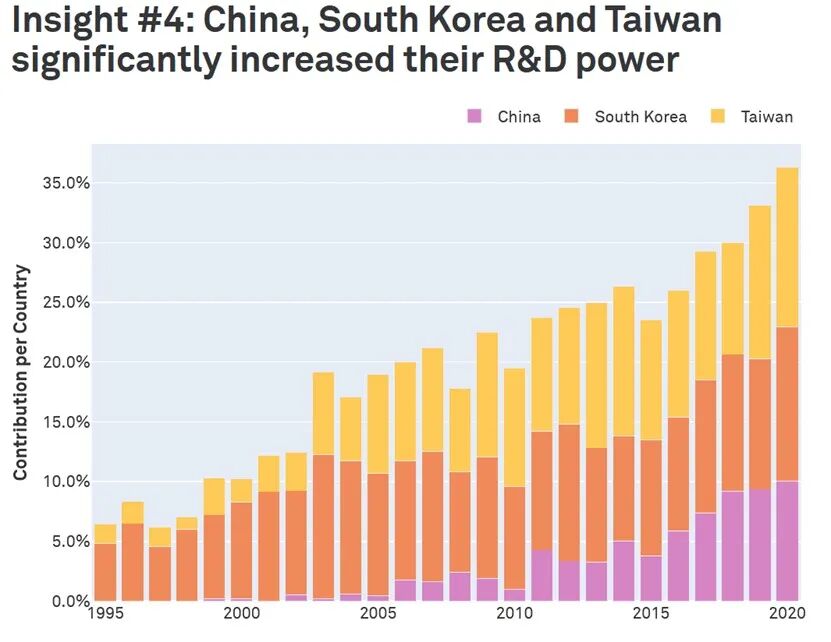 半導體前沿技術研究：中、美、日、歐哪家強？的圖6