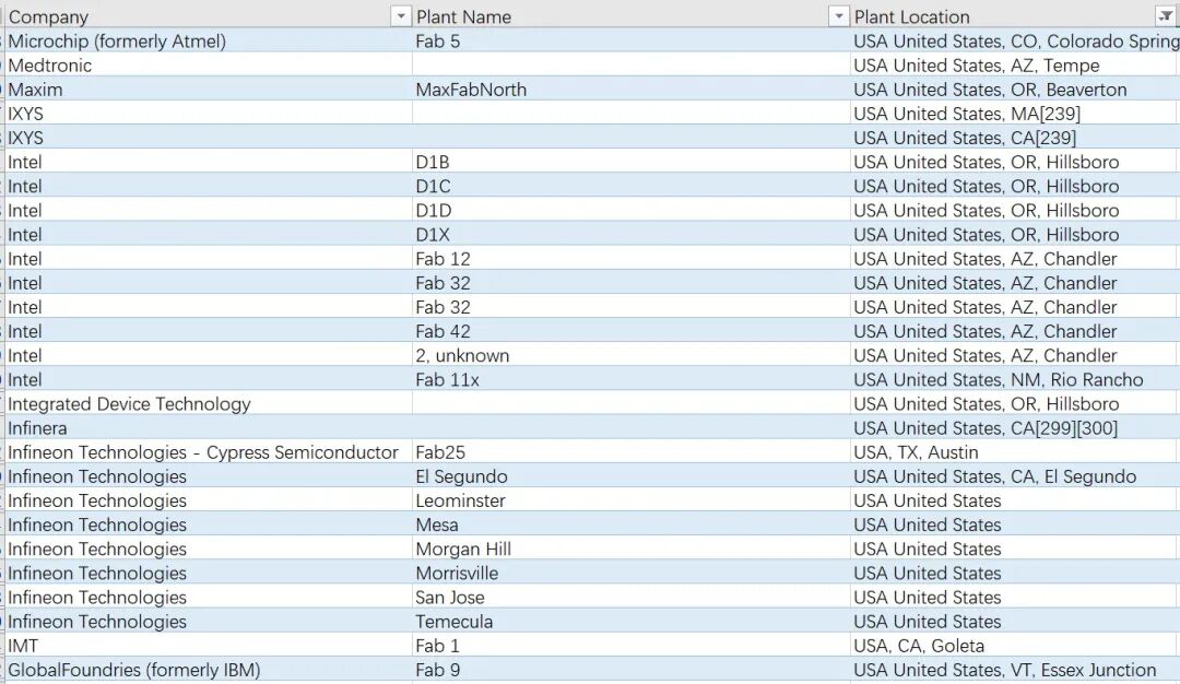 中美半导体全产业链实力对比（附中国和美国晶圆厂完整清单）的图16