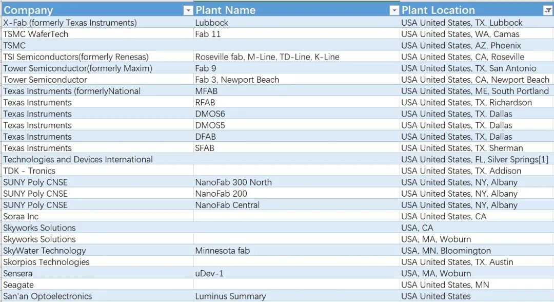 中美半导体全产业链实力对比（附中国和美国晶圆厂完整清单）的图14