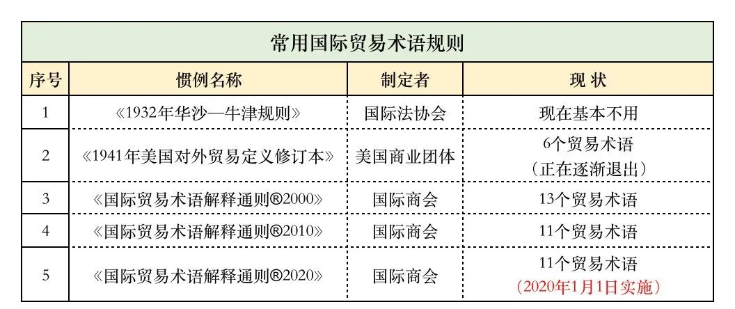 法律视界 新版国际贸易术语incoterms 2020变化解析及实务操作技巧 中豪律师集团 微信公众号文章阅读 Wemp