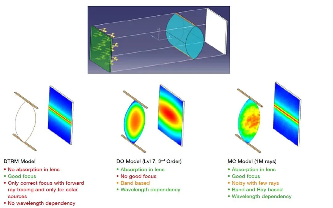 热仿真和热特性优化 在汽车LED车灯上的应用的图3