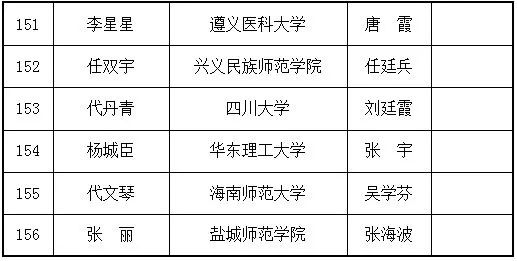 “中国茅台·国之栋梁——2021希望工程圆梦行动大型公益助学活动”拟受助学生名单公示