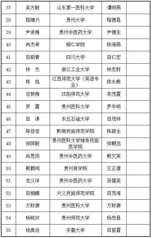 “中国茅台·国之栋梁——2021希望工程圆梦行动大型公益助学活动”拟受助学生名单公示