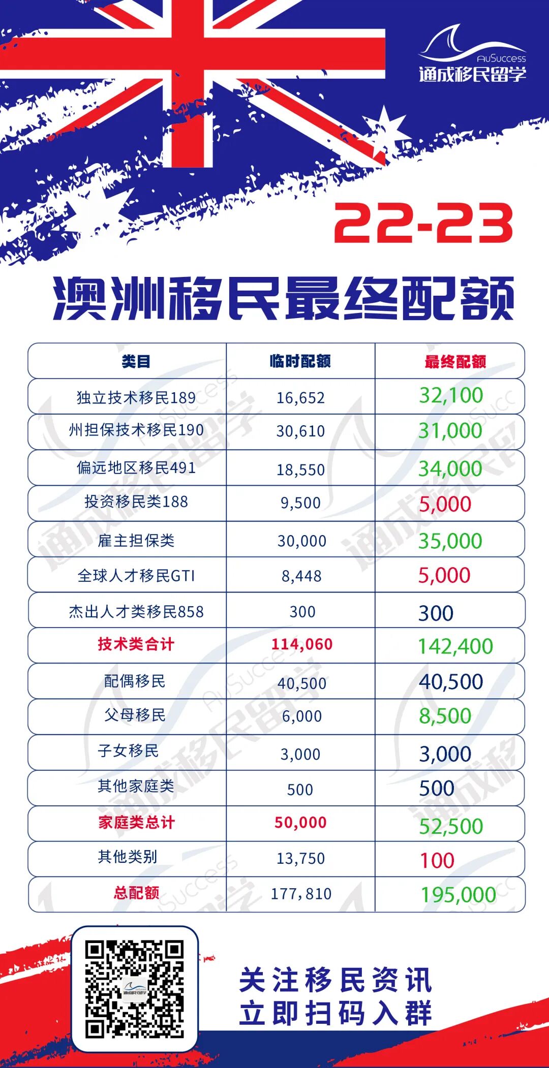 澳媒采访189海外申请者！境内491无回应，境外3天189获邀！