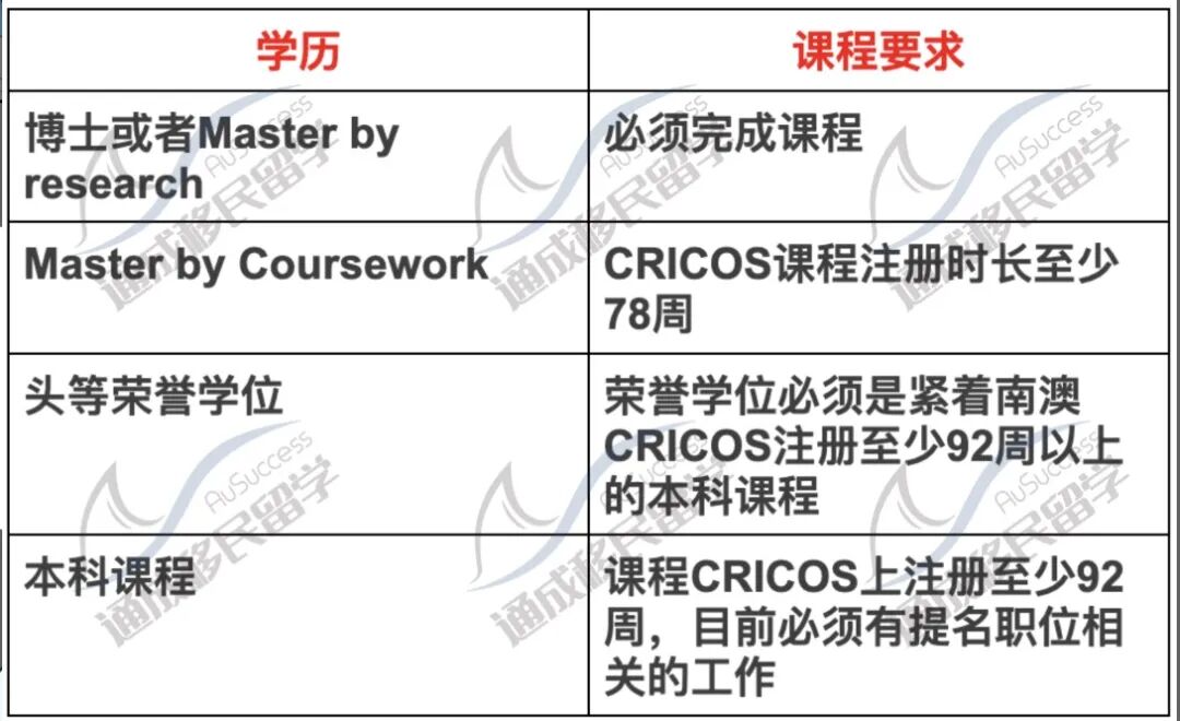 【22-23南澳州担】读一年就算当地毕业生！工作经验要求降低！