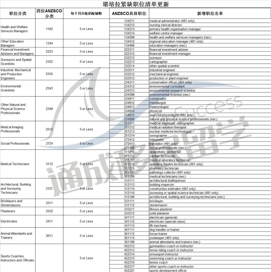 22-23财年ACT州担职位清单更新！新增90+职位！近20%申请被拒！