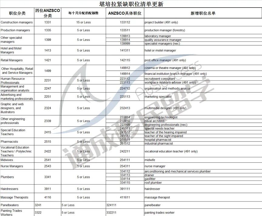 22-23财年ACT州担职位清单更新！新增90+职位！近20%申请被拒！