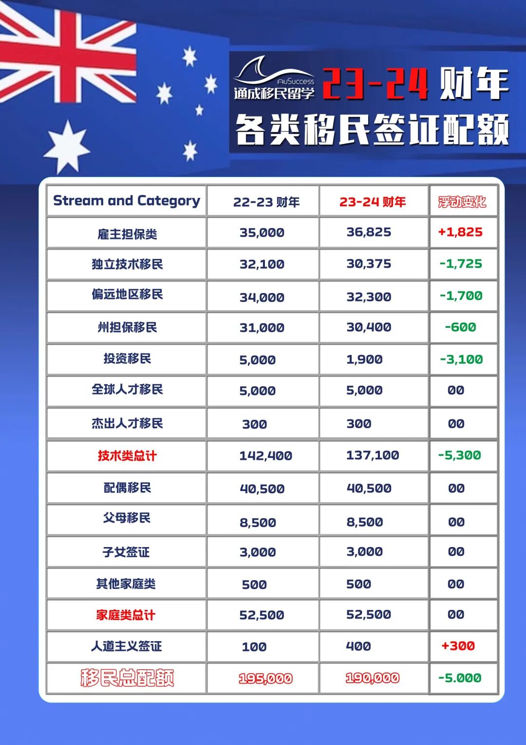 具体配额出炉！技术移民配额虽降但是利好！家庭类不变！投资移民被砍！