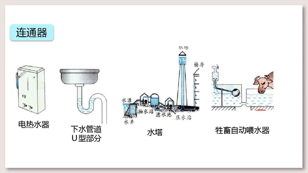 帕斯卡定律:四,液体压强的传递(2)船闸—连通器(1)自动饮水器