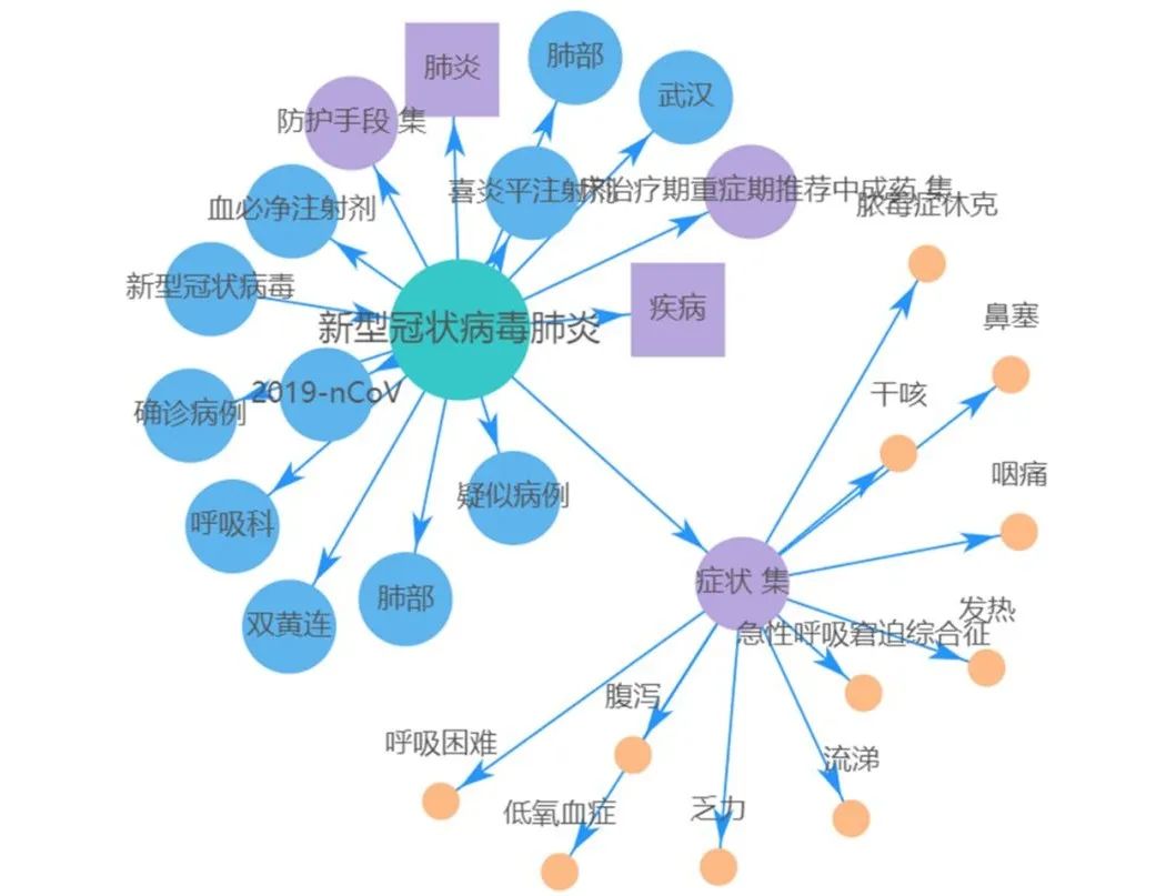 OpenKG組織釋出第二批並更新近十個新冠知識圖譜開放資料集