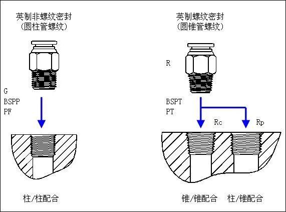 气动系统常见螺纹符号的图2