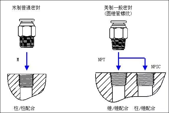 气动系统常见螺纹符号的图1