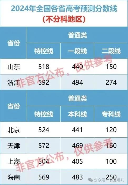 湖北省预估线_2024湖北省预测分数线_2021湖北预估线