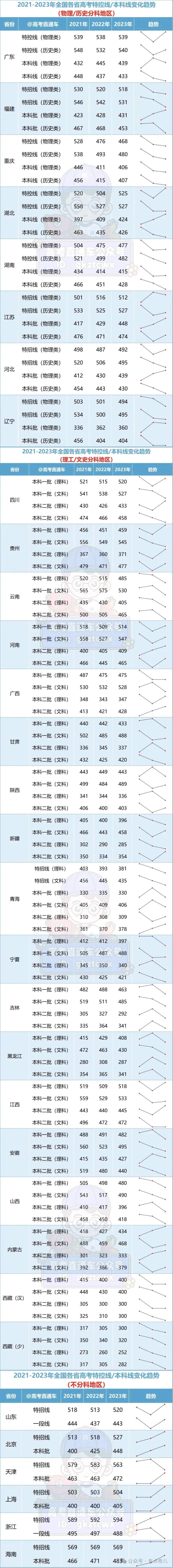 2024湖北省预测分数线_2021湖北预估线_湖北省预估线