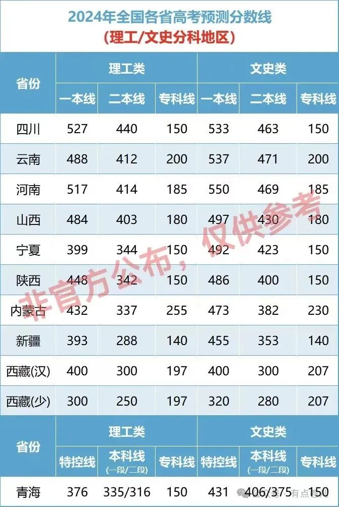 湖北省預估線_2024湖北省預測分數線_2021湖北預估線