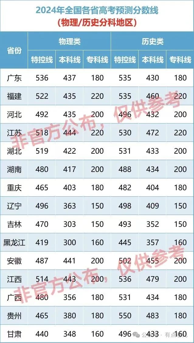 湖北省预估线_2021湖北预估线_2024湖北省预测分数线