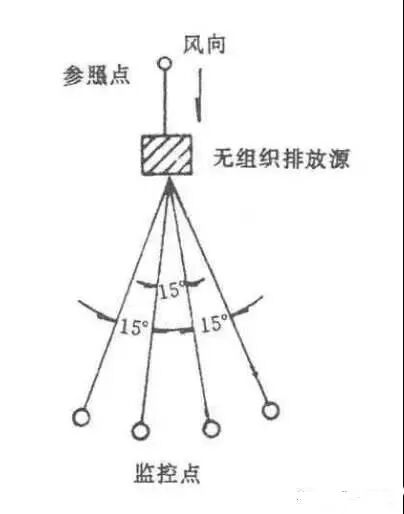 如何布置廢氣無(wú)組織排放監(jiān)測(cè)點(diǎn)位
