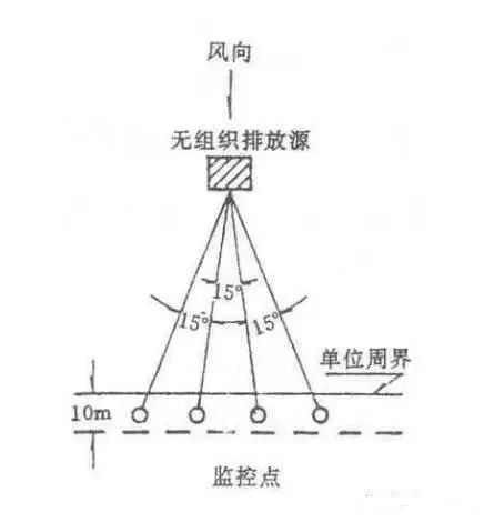 如何布置廢氣無組織排放監測點位