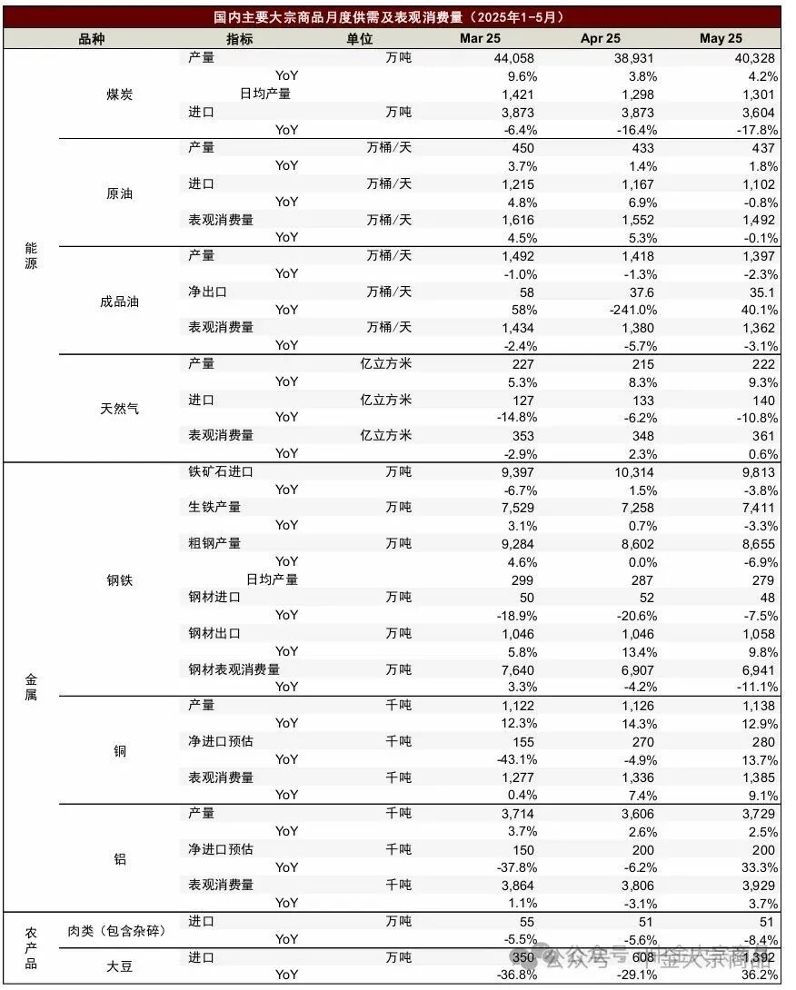 中金大宗商品| 5月数据点评：内需持续走弱-上海金属网-专业金属资讯