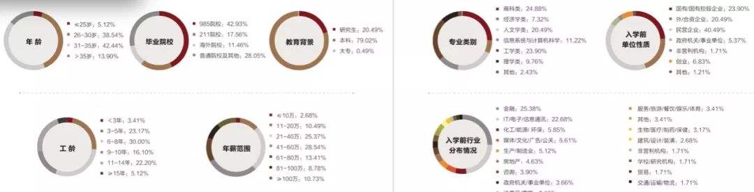 北大MBA重大改革解读 - 一次浇灭普通人幻想的改革