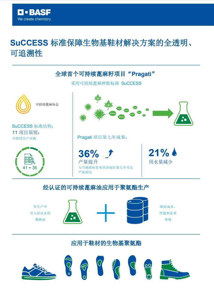 巴斯夫?qū)?SuCCESS 標(biāo)準(zhǔn)延伸至生物基鞋材解決方案