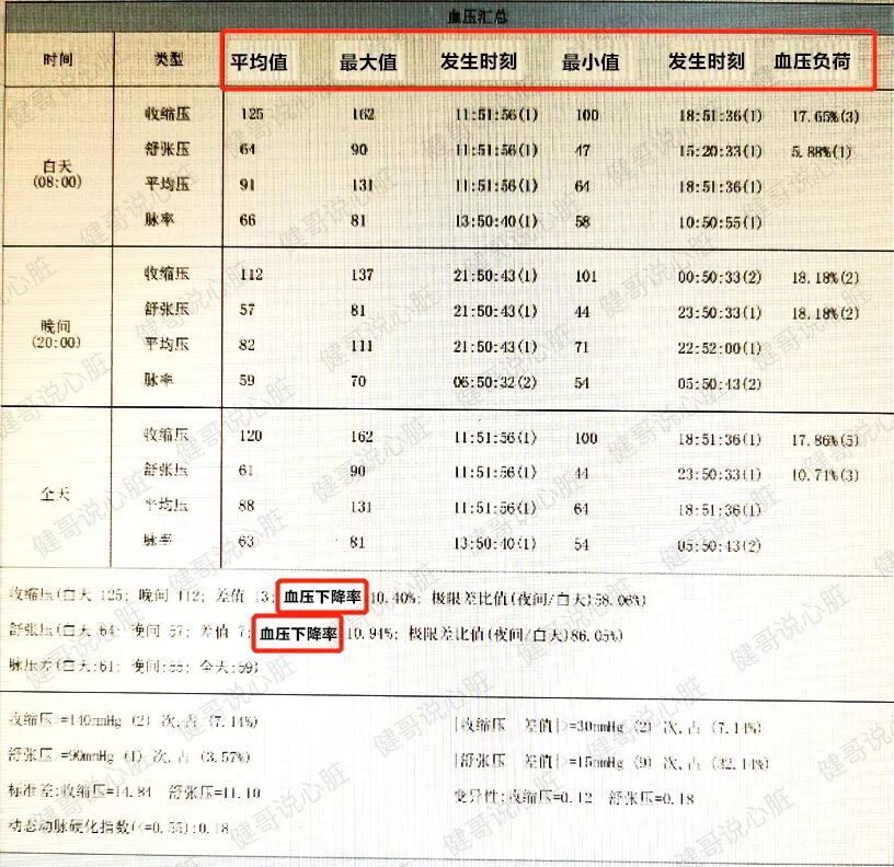 动态血压检测仪怎么看健哥说 ｜ 动态血压监测报告该怎么看？_https://www.jmylbn.com_新闻资讯_第5张