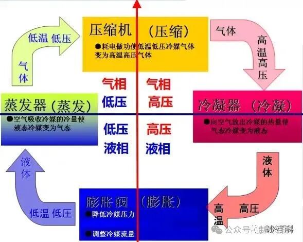 制冷系统运行参数全攻略：压力温度变化与影响一网打尽(pic2)
