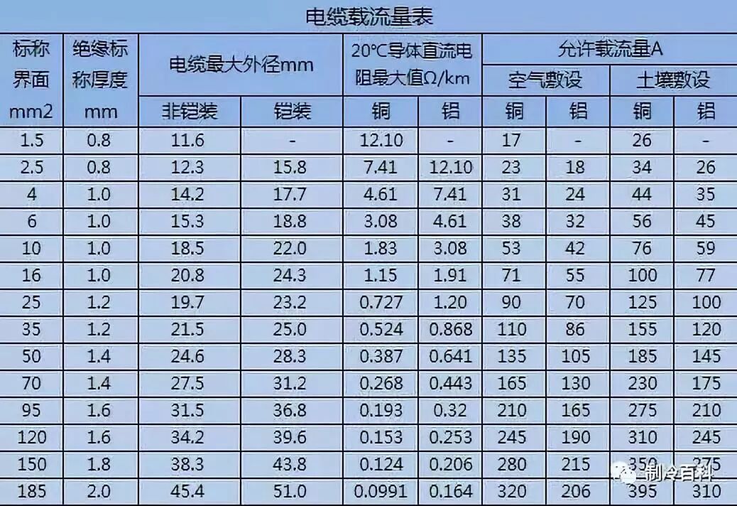 电 (线) 缆工作电流计算公式，不收藏就吃大亏啦！的图1
