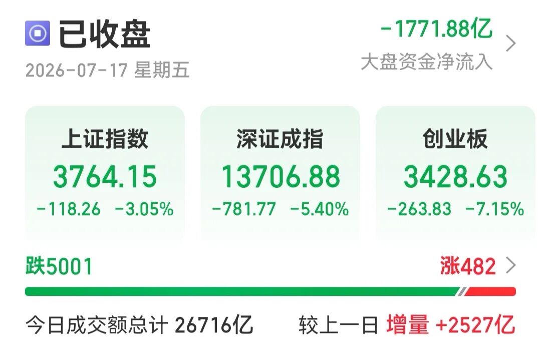A股收评：沪指跌超3%失守3800点，创业板、科创50双双跌超7%，全市场超5000只个股走低，近200只个股跌停(图1)