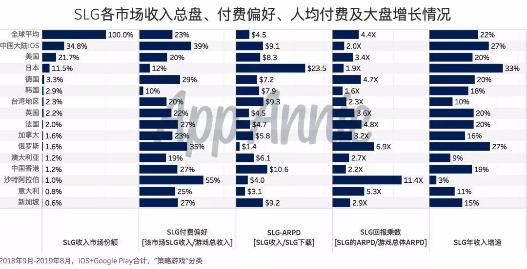 全球SLG收入Top 50國產遊戲占33款，從這15個市場中我們看到了一些趨勢 遊戲 第4張