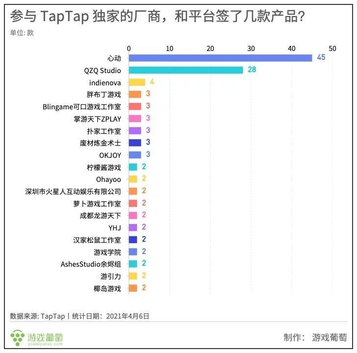 五年了，有多少厂商把安卓独占权交给了 TapTap ？