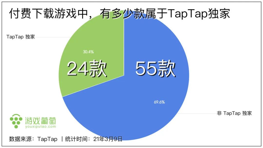 五年了，有多少厂商把安卓独占权交给了 TapTap ？