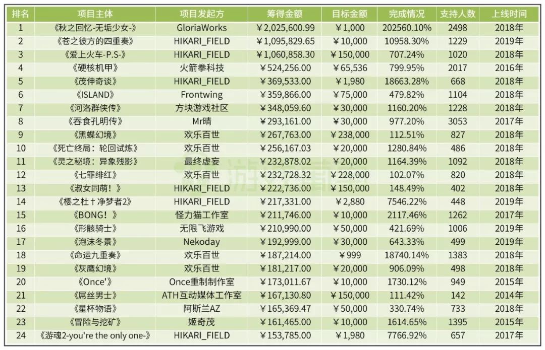 中國遊戲眾籌五年：獨立開發者的希望，已經燃燒殆盡了嗎？ 遊戲 第12張