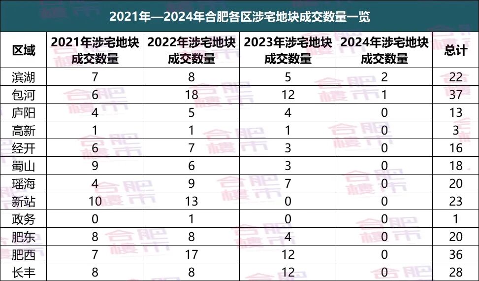 合肥24大地王现状新房最高1000万套