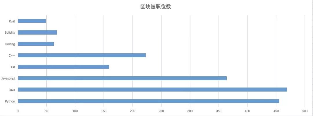 



最有前途的区块链编程语言有哪些？
