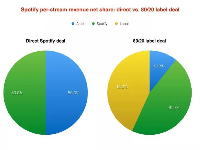 Spotify向傳統音樂行業體制宣戰？淡定！ 科技 第4張