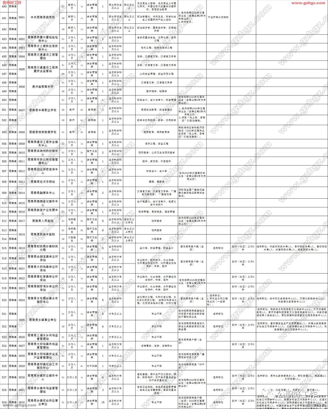 貴州銅仁市2020年市、縣、鄉三級聯考公開招聘1273名事業單位工作人員 職場 第6張