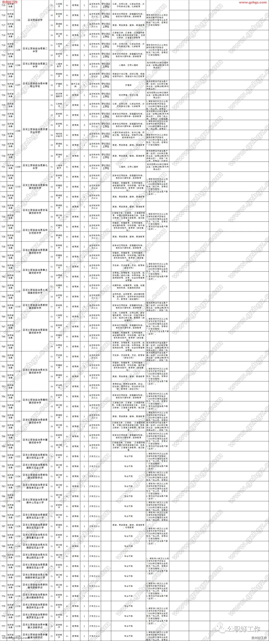 貴州銅仁市2020年市、縣、鄉三級聯考公開招聘1273名事業單位工作人員 職場 第10張