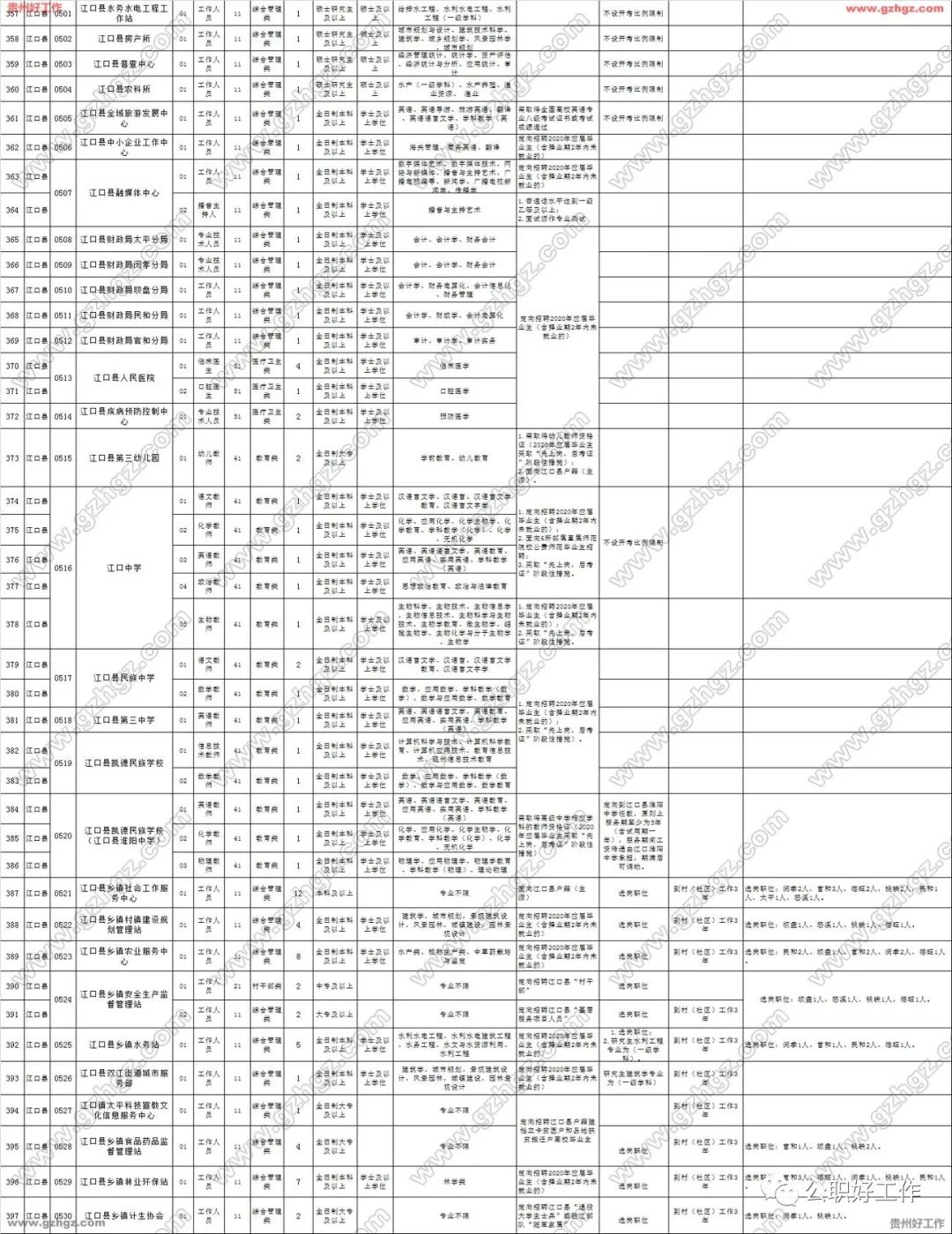 貴州銅仁市2020年市、縣、鄉三級聯考公開招聘1273名事業單位工作人員 職場 第3張