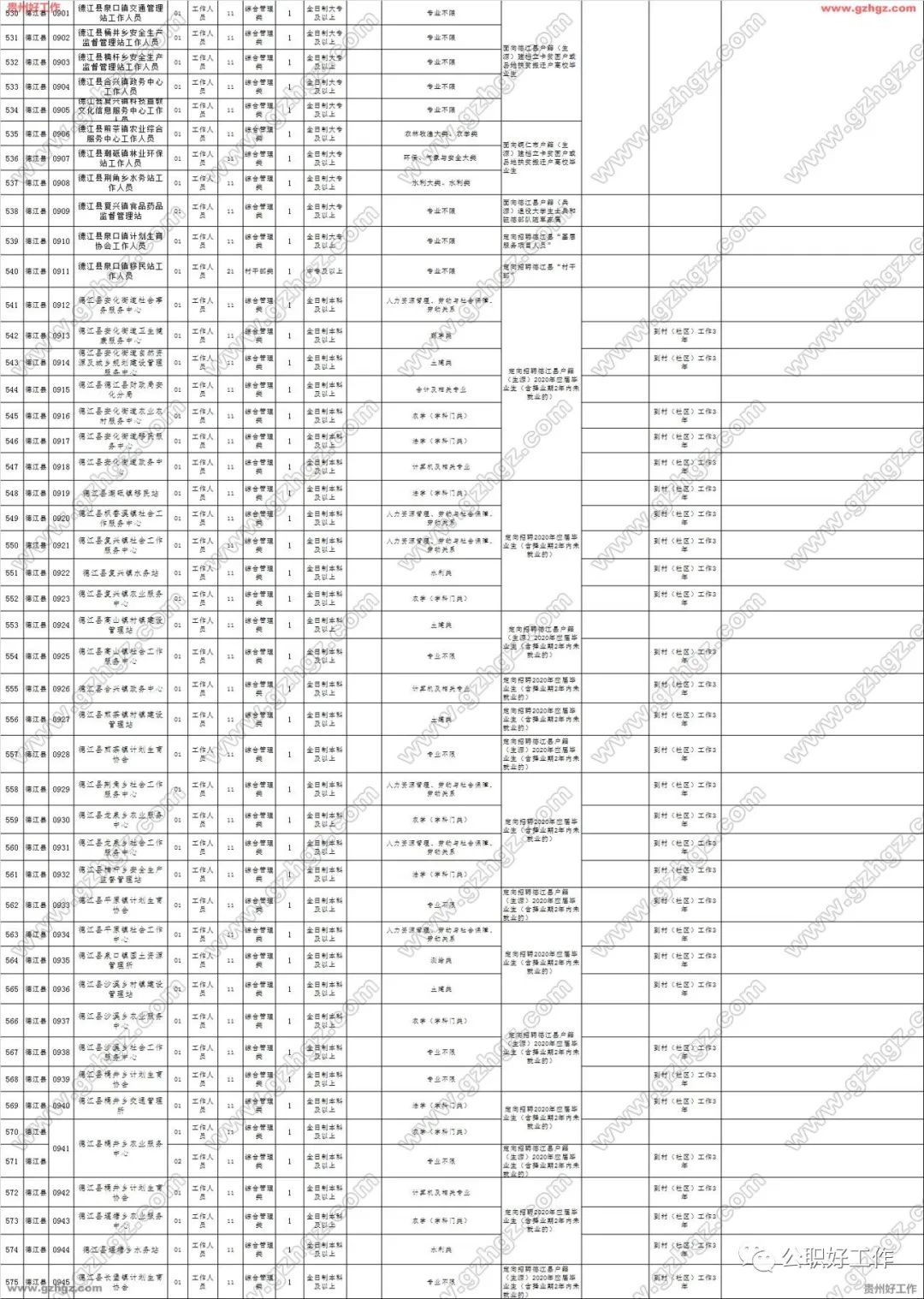 貴州銅仁市2020年市、縣、鄉三級聯考公開招聘1273名事業單位工作人員 職場 第7張