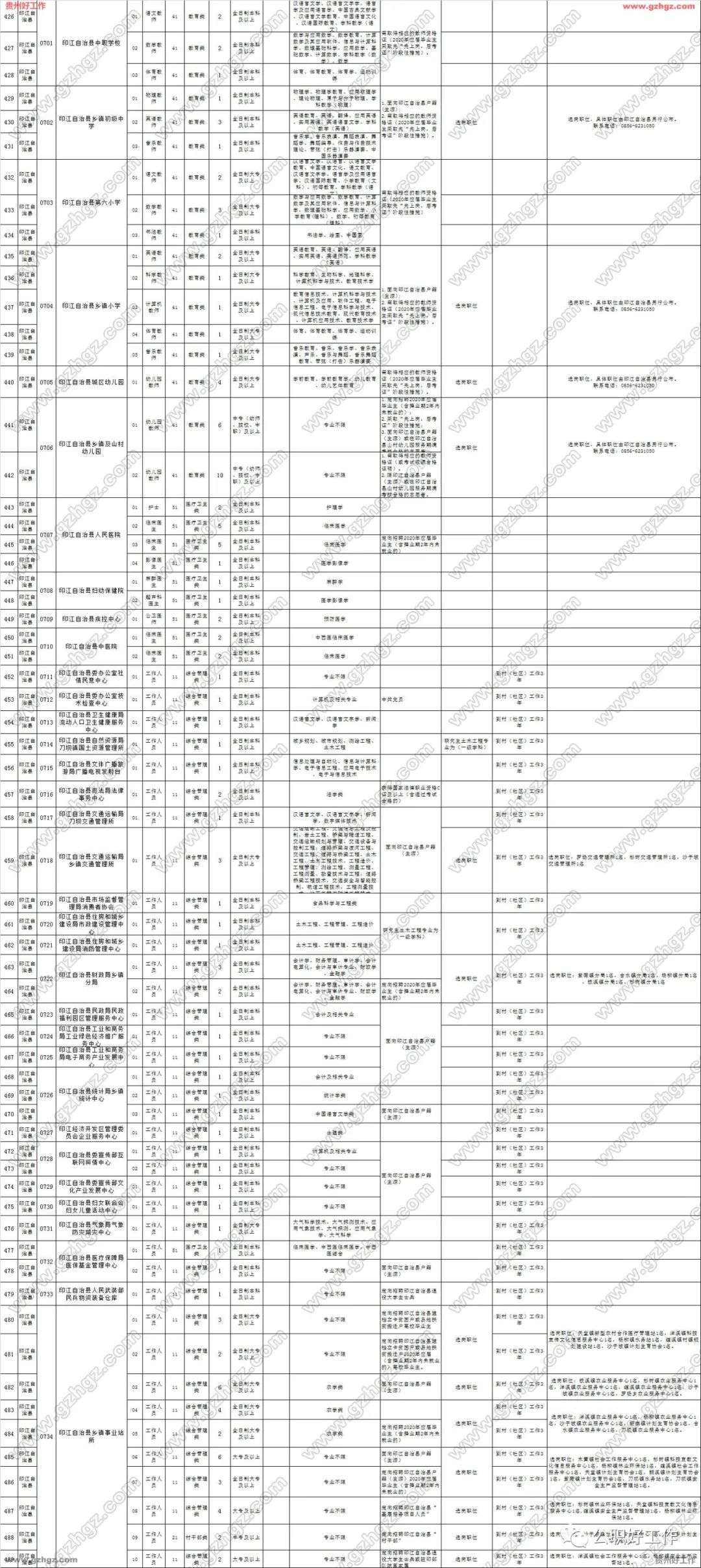 貴州銅仁市2020年市、縣、鄉三級聯考公開招聘1273名事業單位工作人員 職場 第5張