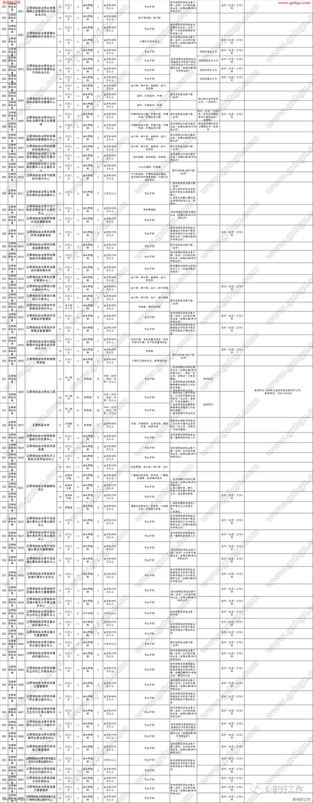 貴州銅仁市2020年市、縣、鄉三級聯考公開招聘1273名事業單位工作人員 職場 第2張