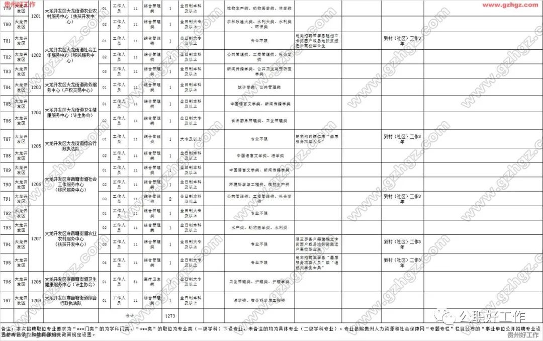 貴州銅仁市2020年市、縣、鄉三級聯考公開招聘1273名事業單位工作人員 職場 第11張