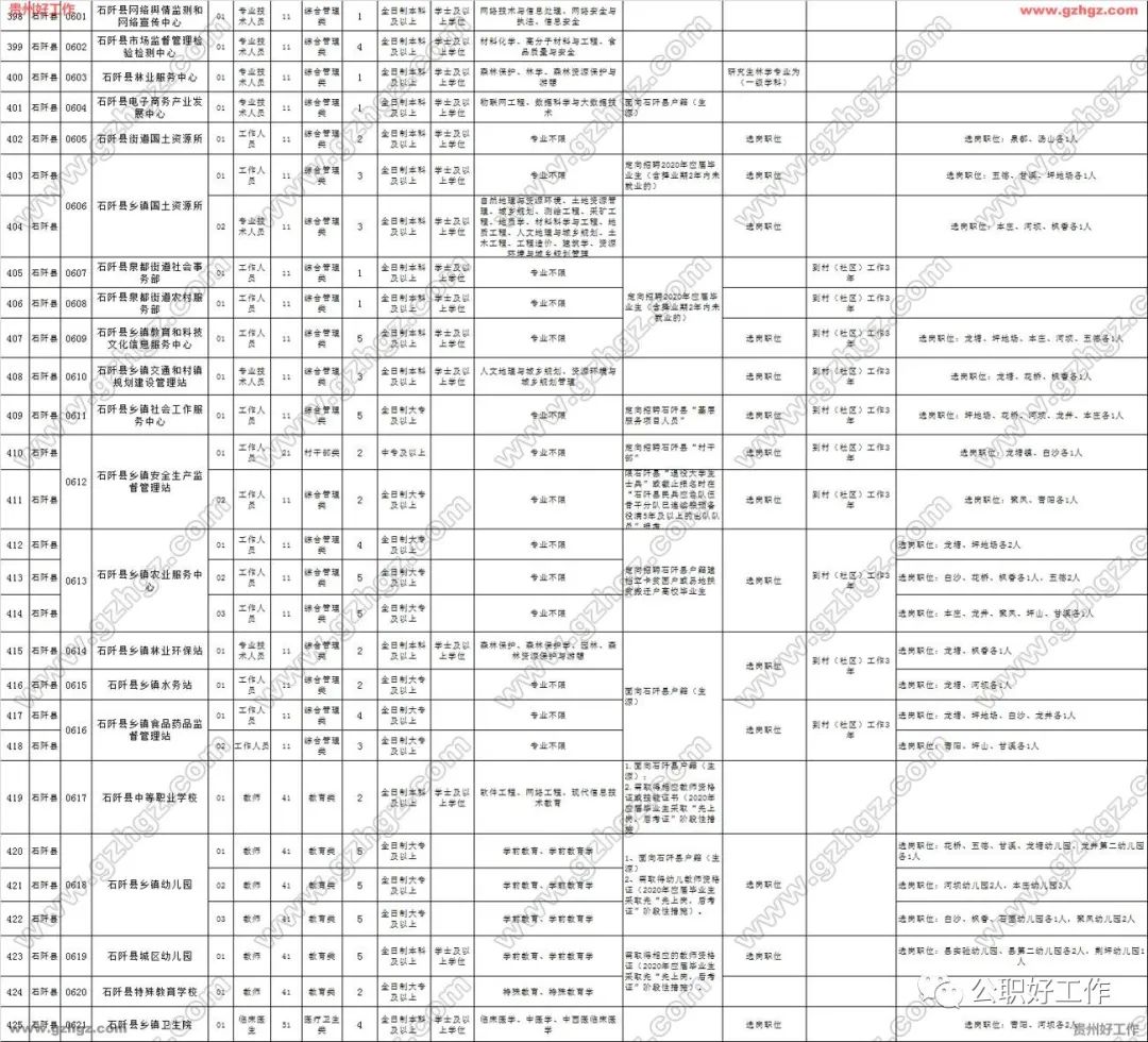 貴州銅仁市2020年市、縣、鄉三級聯考公開招聘1273名事業單位工作人員 職場 第4張