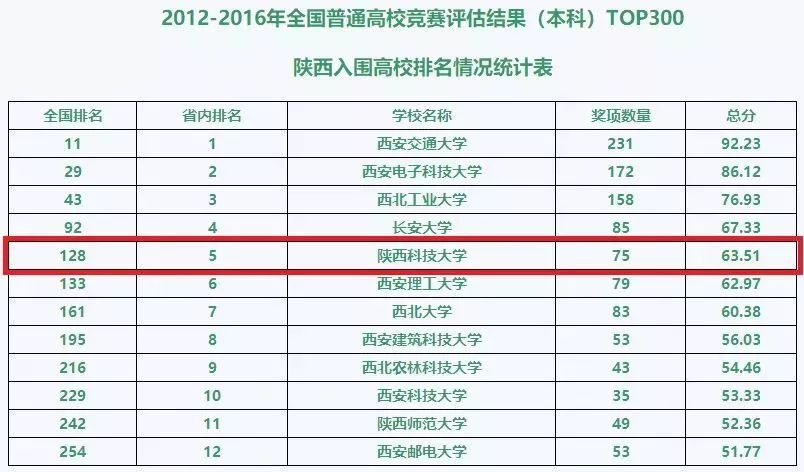 陕西科技教务处_陕西科技大学教务网_陕西科技大学教务网登录