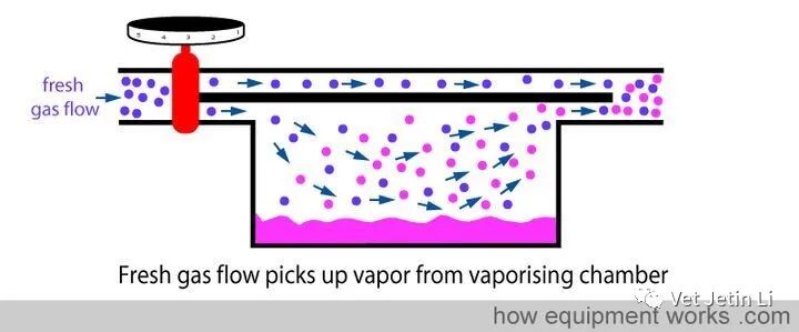 怎么使用麻醉挥发罐简单解释麻醉挥发罐的工作原理_https://www.jmylbn.com_新闻资讯_第11张