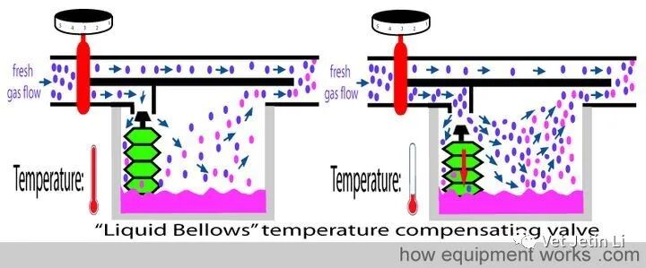 怎么使用麻醉挥发罐简单解释麻醉挥发罐的工作原理_https://www.jmylbn.com_新闻资讯_第24张