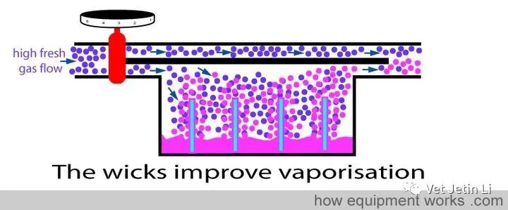 怎么使用麻醉挥发罐简单解释麻醉挥发罐的工作原理_https://www.jmylbn.com_新闻资讯_第13张