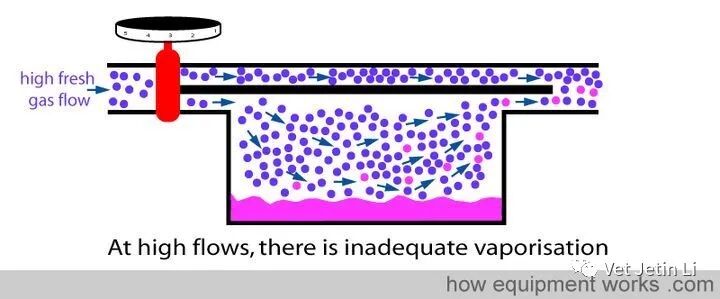 怎么使用麻醉挥发罐简单解释麻醉挥发罐的工作原理_https://www.jmylbn.com_新闻资讯_第12张